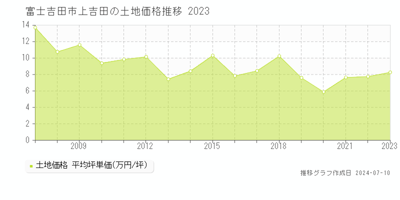 富士吉田市上吉田の土地価格推移グラフ 