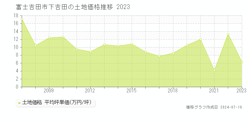 富士吉田市下吉田の土地価格推移グラフ 