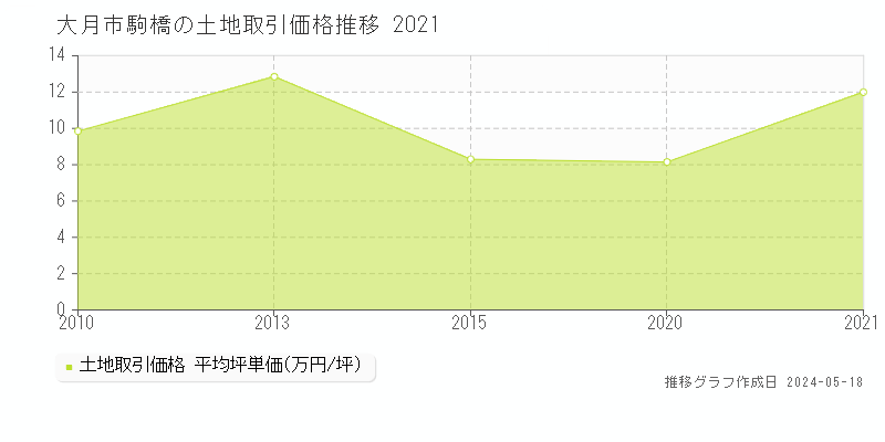 大月市駒橋の土地価格推移グラフ 