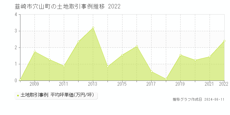 韮崎市穴山町の土地取引価格推移グラフ 