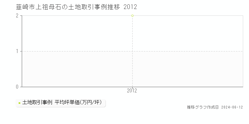 韮崎市上祖母石の土地取引事例推移グラフ 