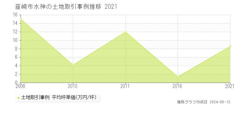 韮崎市水神の土地取引価格推移グラフ 