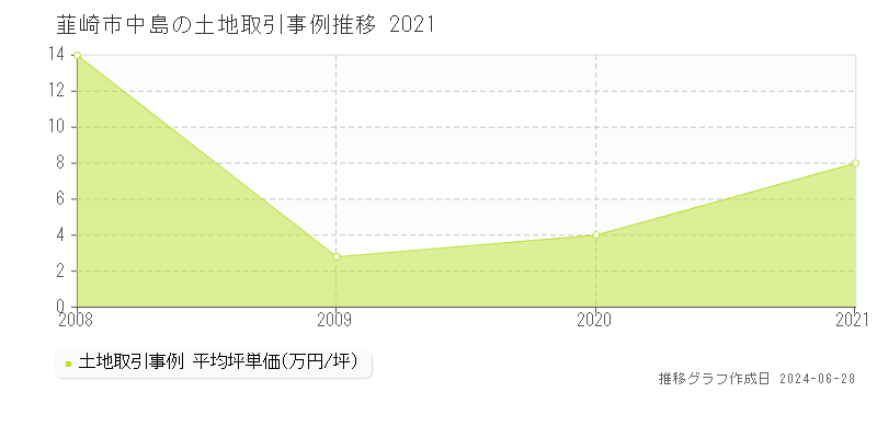 韮崎市中島の土地取引事例推移グラフ 