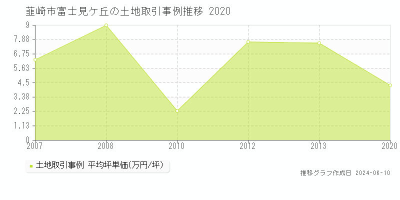 韮崎市富士見ケ丘の土地取引価格推移グラフ 