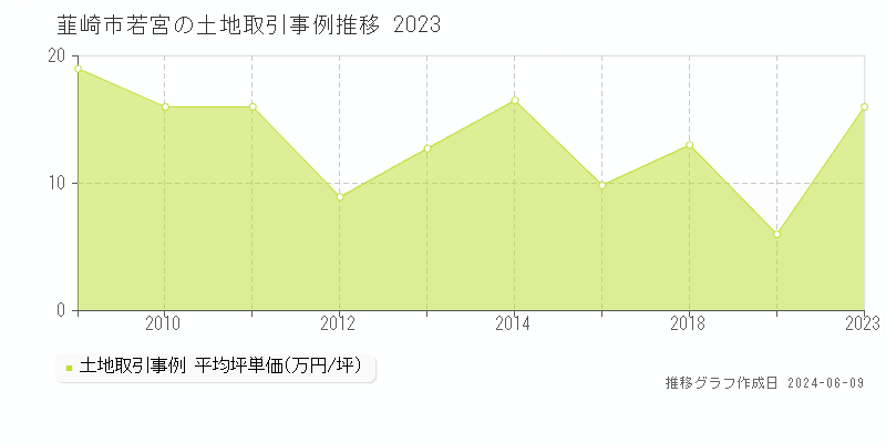 韮崎市若宮の土地取引事例推移グラフ 