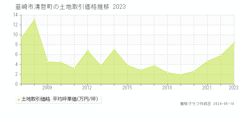 韮崎市清哲町の土地取引価格推移グラフ 