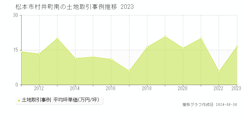 松本市村井町南の土地取引事例推移グラフ 