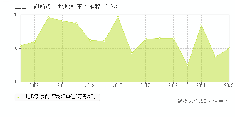 上田市御所の土地取引事例推移グラフ 