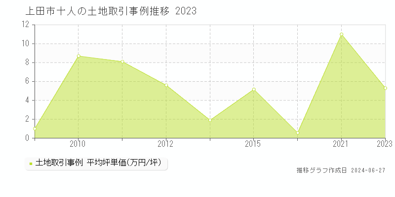 上田市十人の土地取引事例推移グラフ 