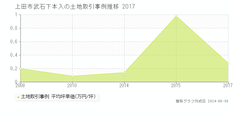 上田市武石下本入の土地取引事例推移グラフ 