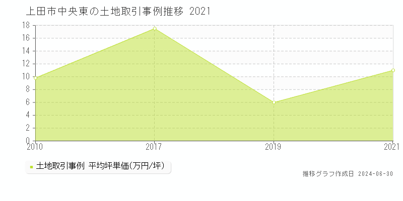 上田市中央東の土地取引事例推移グラフ 
