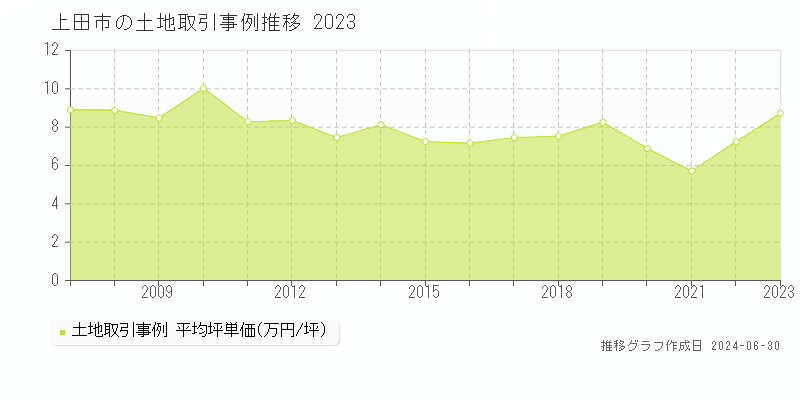 上田市全域の土地取引事例推移グラフ 