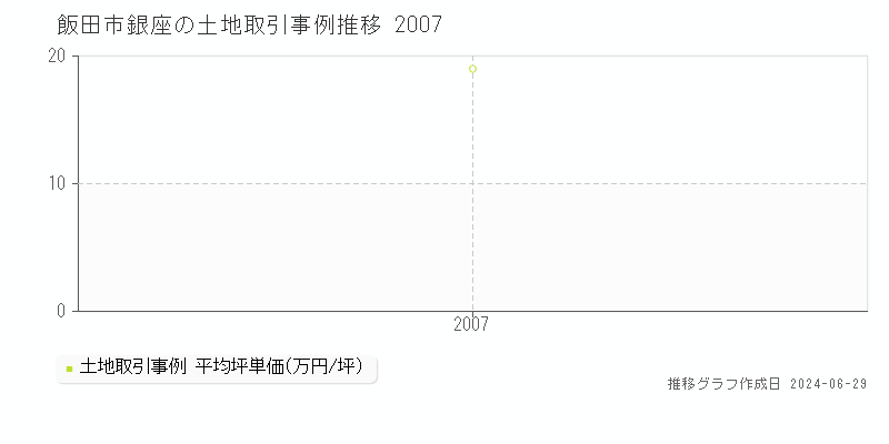 飯田市銀座の土地取引事例推移グラフ 