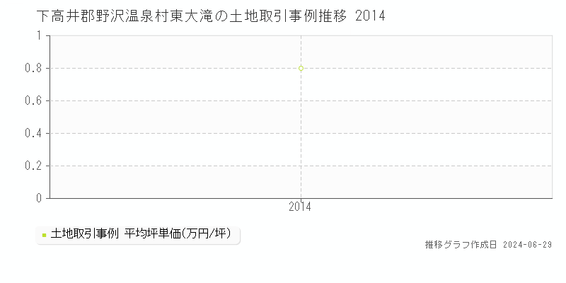 下高井郡野沢温泉村東大滝の土地取引事例推移グラフ 