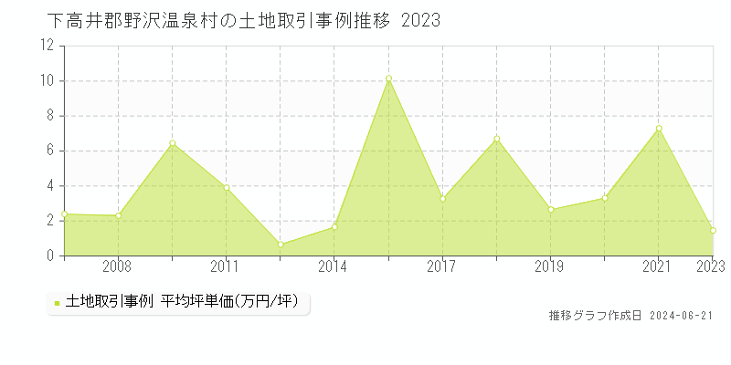 下高井郡野沢温泉村の土地取引価格推移グラフ 