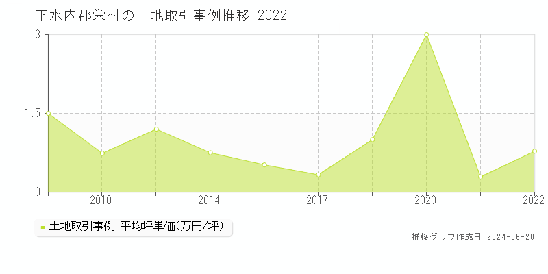 下水内郡栄村の土地取引価格推移グラフ 