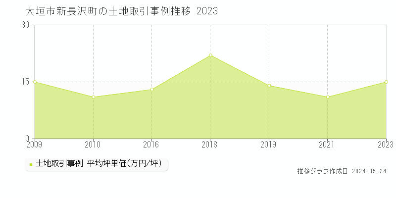 大垣市新長沢町の土地価格推移グラフ 