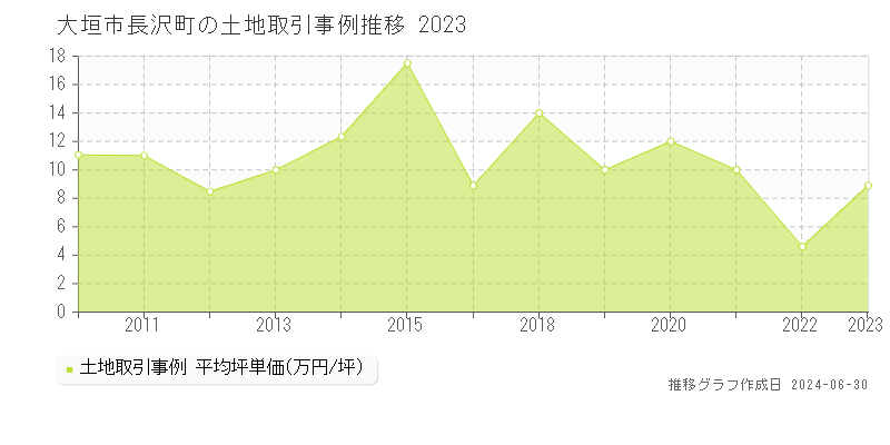 大垣市長沢町の土地取引事例推移グラフ 