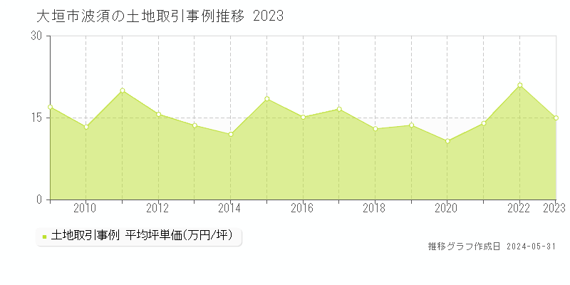 大垣市波須の土地価格推移グラフ 
