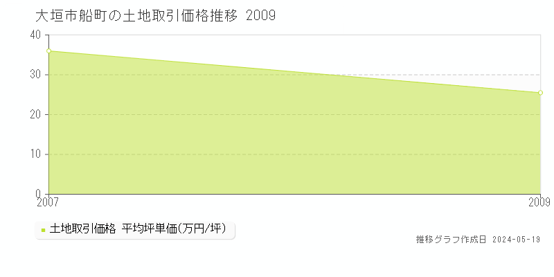 大垣市船町の土地価格推移グラフ 