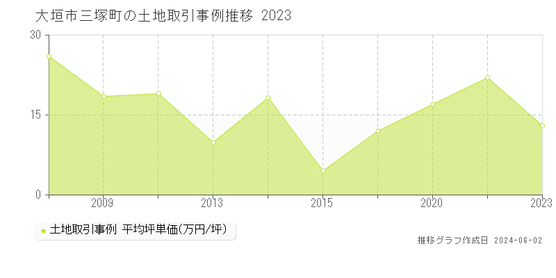 大垣市三塚町の土地価格推移グラフ 