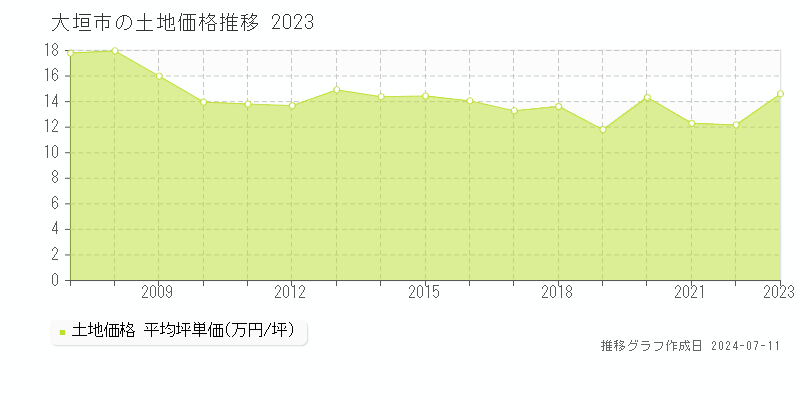 大垣市の土地価格推移グラフ 