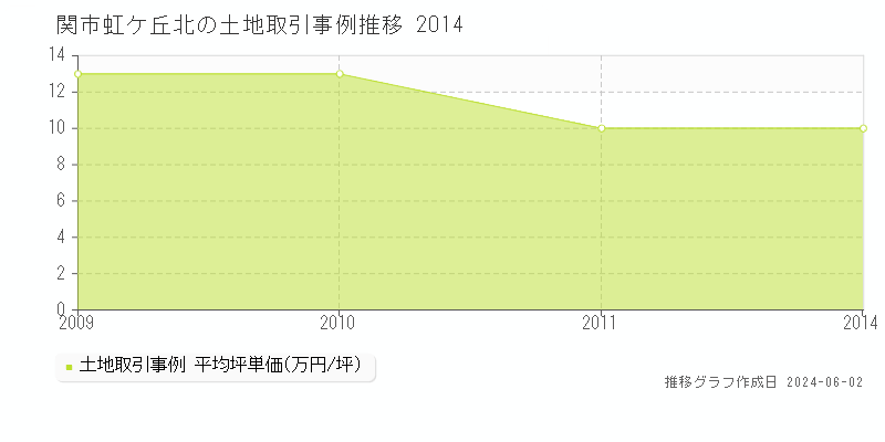 関市虹ケ丘北の土地価格推移グラフ 