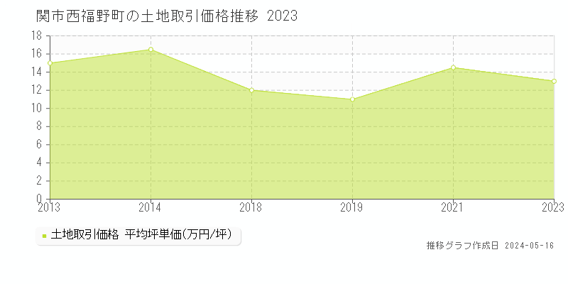 関市西福野町の土地価格推移グラフ 