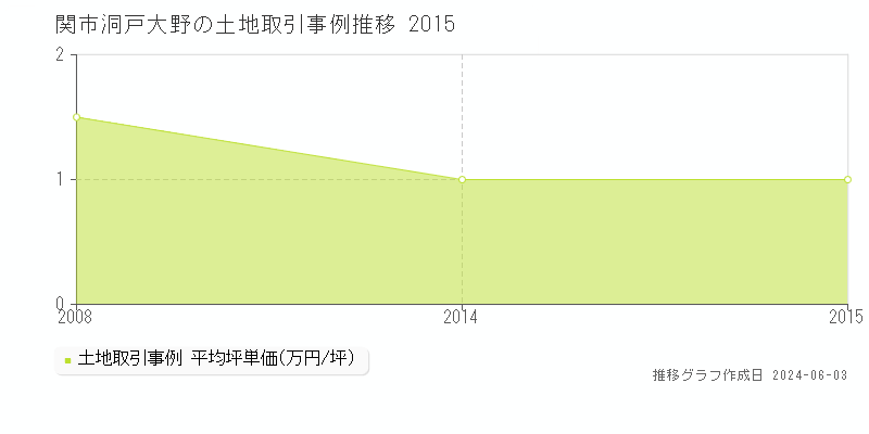 関市洞戸大野の土地価格推移グラフ 