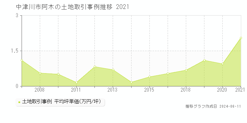 中津川市阿木の土地取引価格推移グラフ 