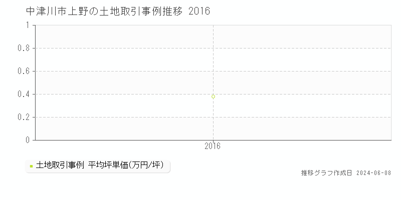 中津川市上野の土地取引価格推移グラフ 