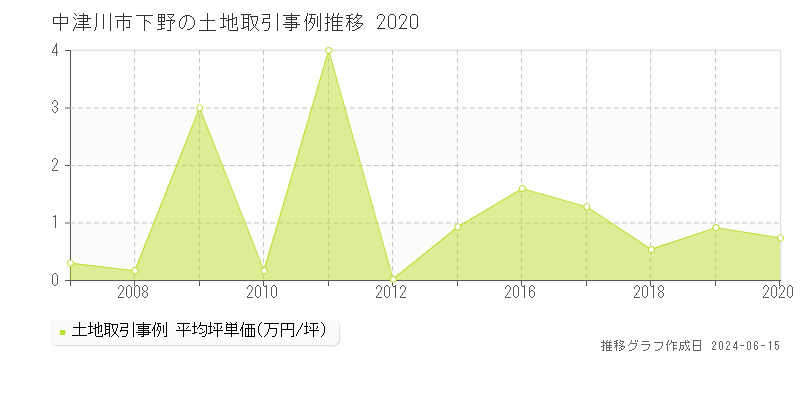 中津川市下野の土地取引価格推移グラフ 