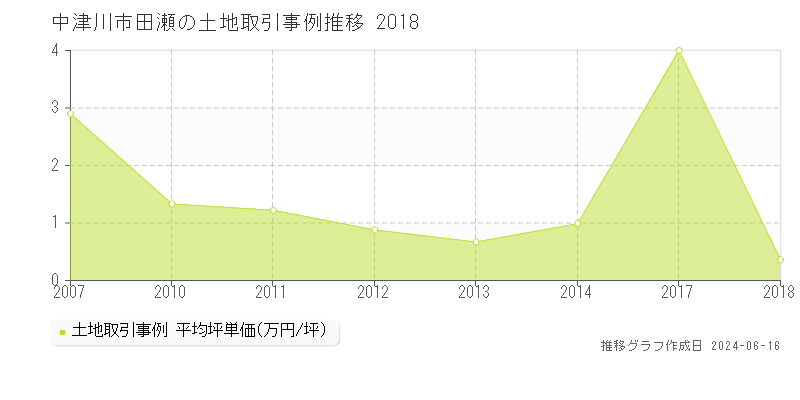 中津川市田瀬の土地取引価格推移グラフ 