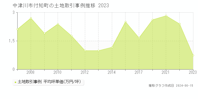 中津川市付知町の土地取引価格推移グラフ 