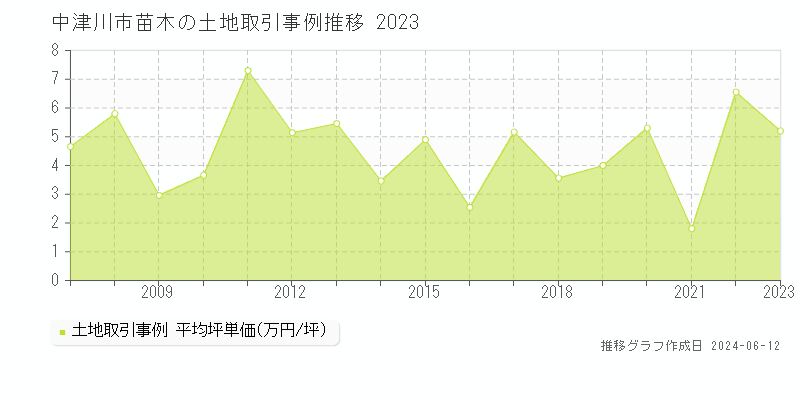 中津川市苗木の土地取引事例推移グラフ 