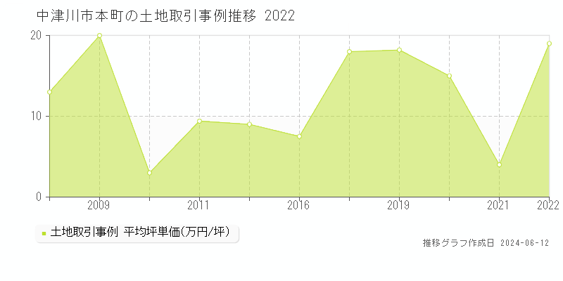 中津川市本町の土地取引価格推移グラフ 