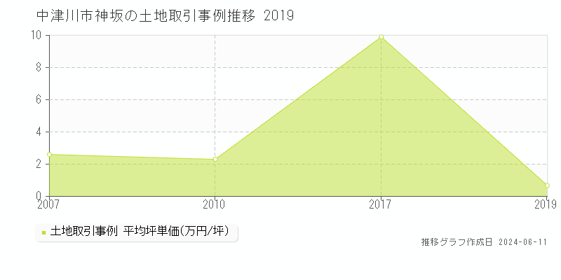 中津川市神坂の土地取引価格推移グラフ 