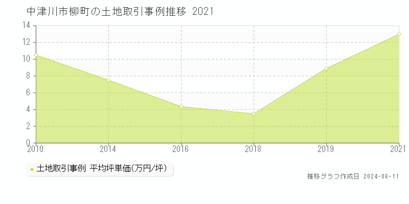 中津川市柳町の土地取引価格推移グラフ 