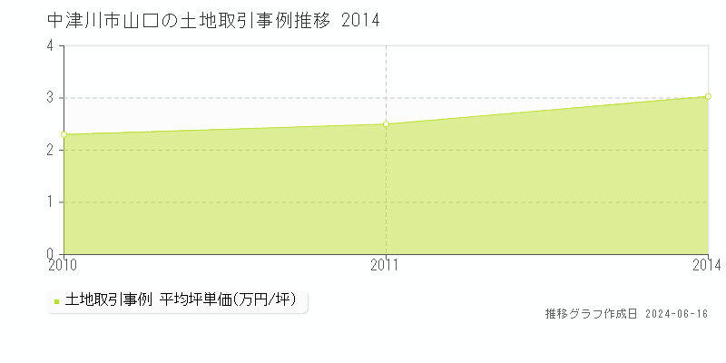 中津川市山口の土地取引価格推移グラフ 