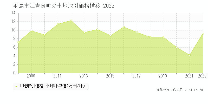 羽島市江吉良町の土地価格推移グラフ 