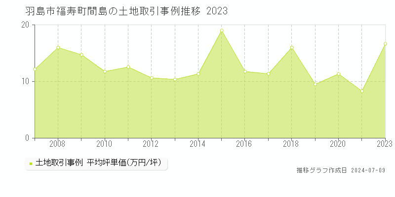 羽島市福寿町間島の土地価格推移グラフ 