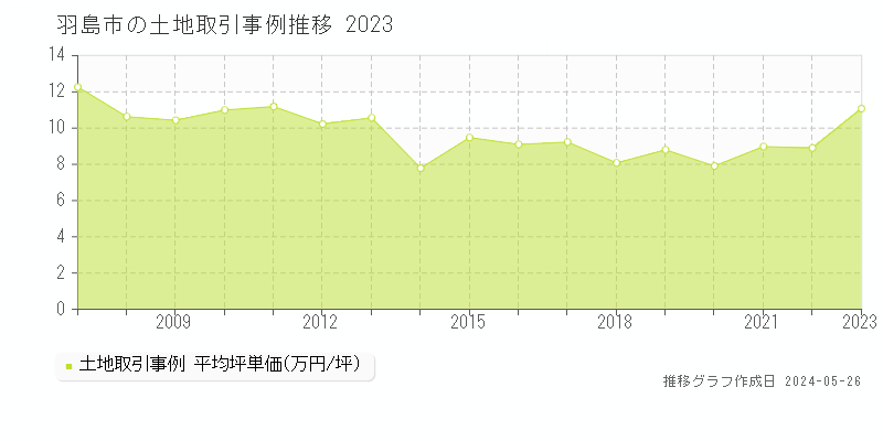 羽島市の土地価格推移グラフ 