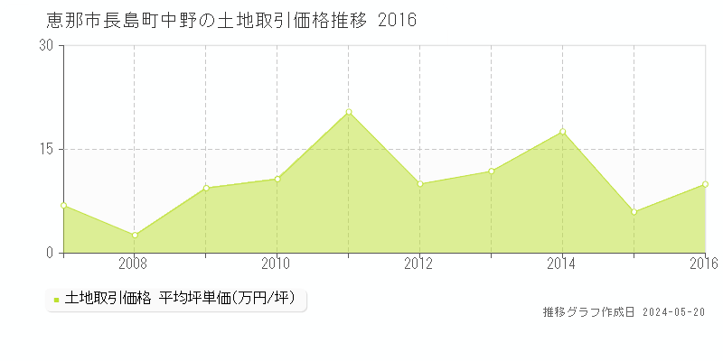 恵那市長島町中野の土地価格推移グラフ 