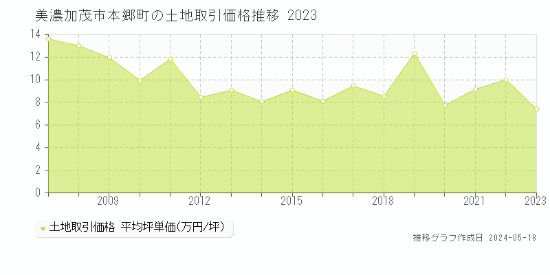 美濃加茂市本郷町の土地価格推移グラフ 