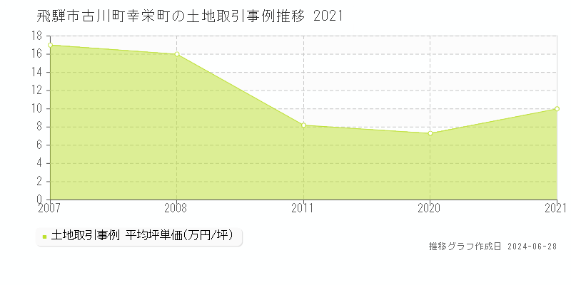 飛騨市古川町幸栄町の土地取引事例推移グラフ 
