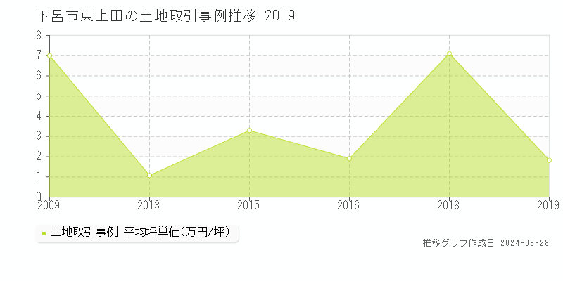下呂市東上田の土地取引事例推移グラフ 