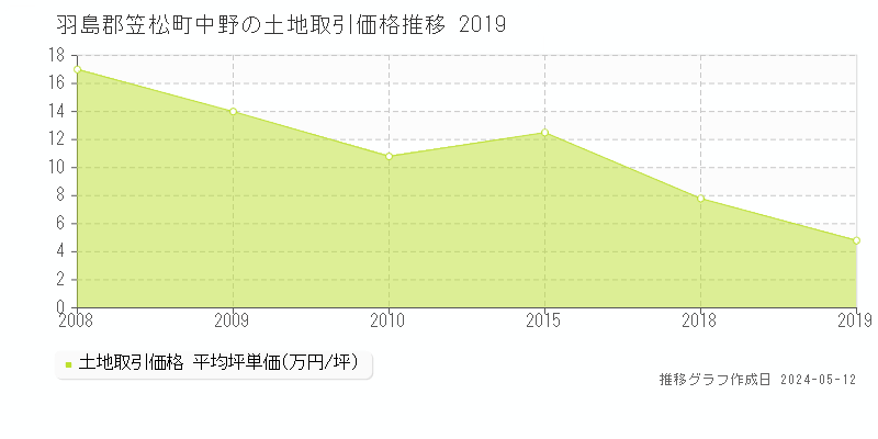 羽島郡笠松町中野の土地価格推移グラフ 