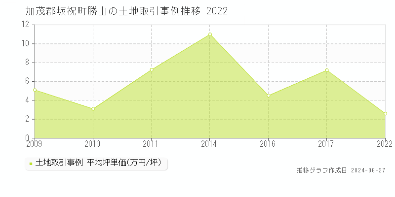 加茂郡坂祝町勝山の土地取引事例推移グラフ 