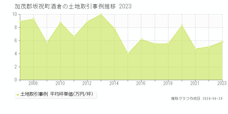 加茂郡坂祝町酒倉の土地取引事例推移グラフ 