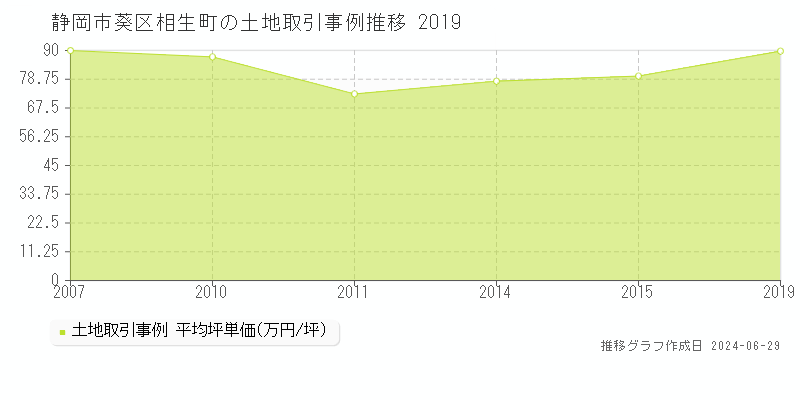 静岡市葵区相生町の土地取引事例推移グラフ 